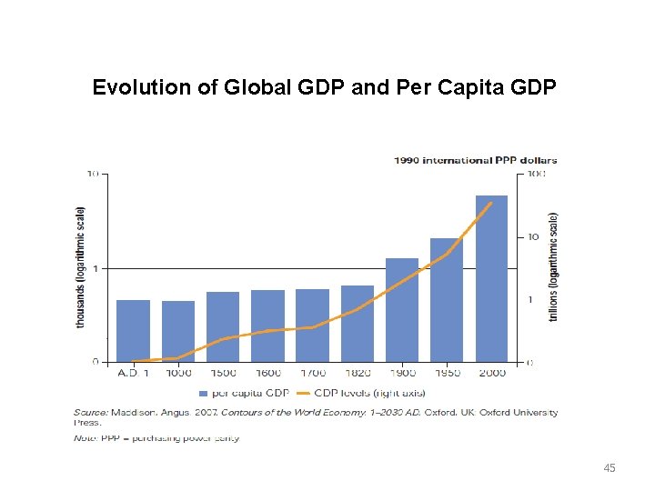 Evolution of Global GDP and Per Capita GDP 45 