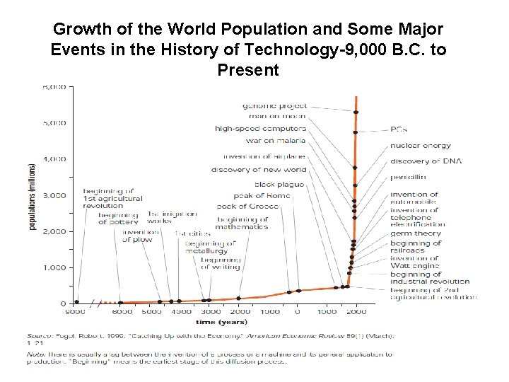 Growth of the World Population and Some Major Events in the History of Technology-9,