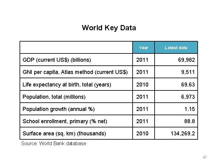 World Key Data Year Latest data GDP (current US$) (billions) 2011 69, 982 GNI