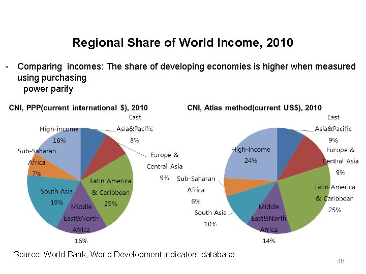 Regional Share of World Income, 2010 - Comparing incomes: The share of developing economies