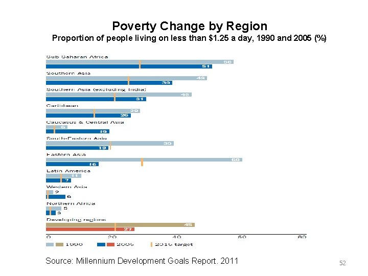 Poverty Change by Region Proportion of people living on less than $1. 25 a