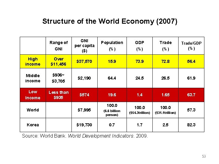 Structure of the World Economy (2007) Range of GNI per capita ($) Population (%)