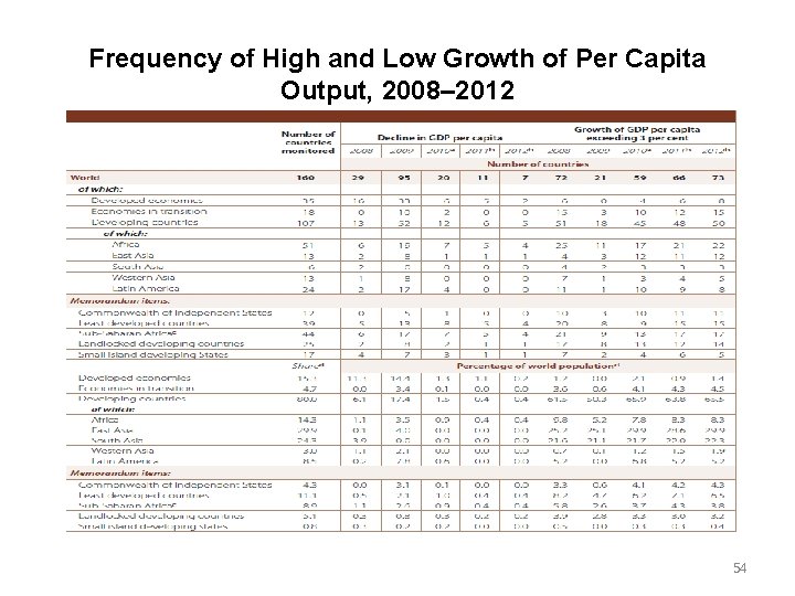 Frequency of High and Low Growth of Per Capita Output, 2008– 2012 54 