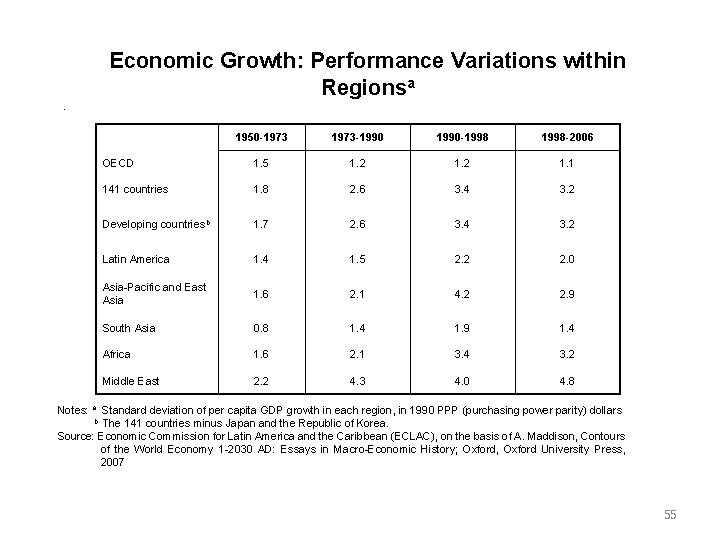 Economic Growth: Performance Variations within Regionsa. 1950 -1973 -1990 -1998 -2006 OECD 1. 5