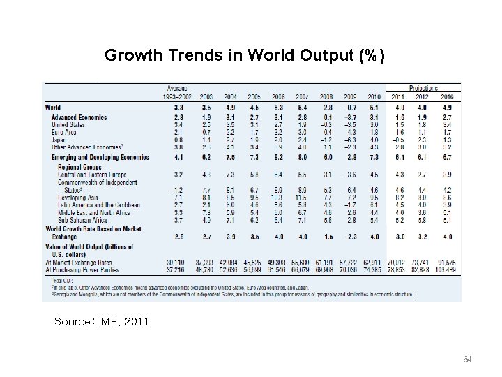 Growth Trends in World Output (%) Source: IMF. 2011 64 