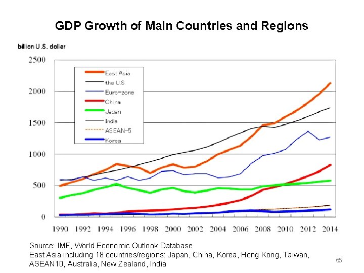 GDP Growth of Main Countries and Regions Source: IMF, World Economic Outlook Database East