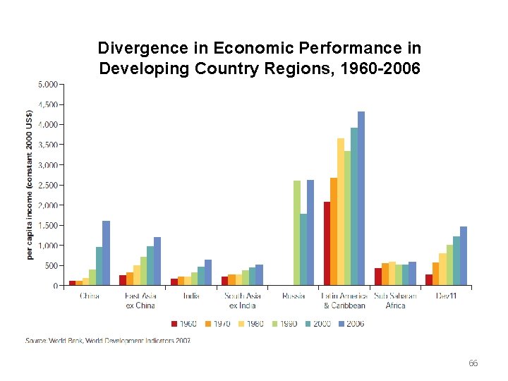 Divergence in Economic Performance in Developing Country Regions, 1960 -2006 66 