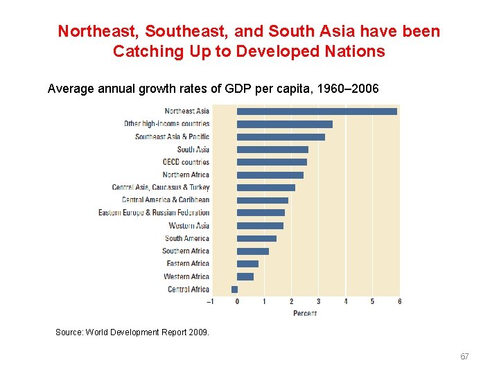 Northeast, Southeast, and South Asia have been Catching Up to Developed Nations Average annual