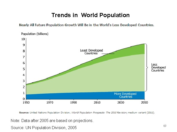 Trends in World Population Note: Data after 2005 are based on projections. Source: UN