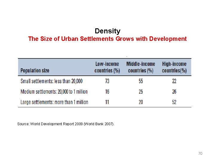 Density The Size of Urban Settlements Grows with Development Source: World Development Report 2009