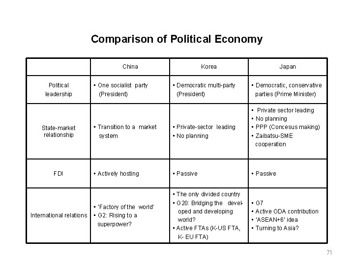 Comparison of Political Economy China Political leadership State-market relationship FDI International relations • One