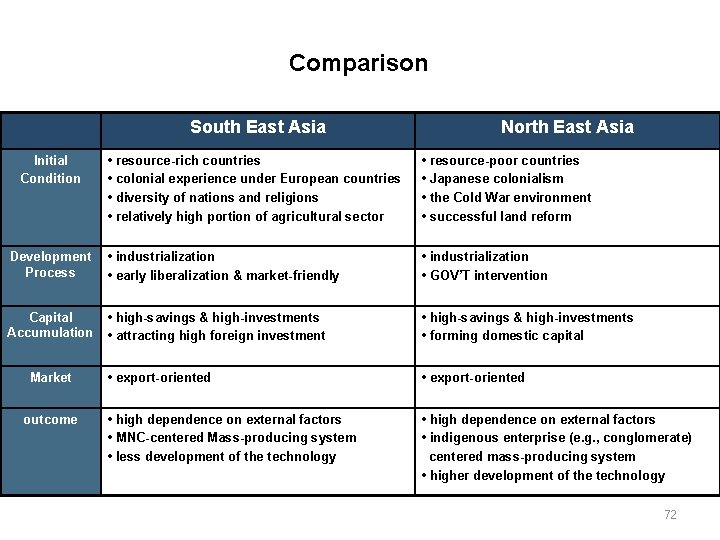 Comparison South East Asia Initial Condition North East Asia • resource-rich countries • colonial