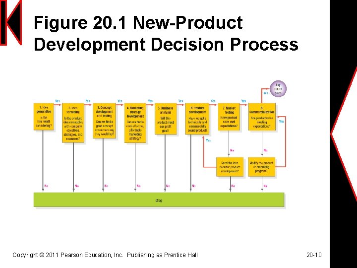 Figure 20. 1 New-Product Development Decision Process Copyright © 2011 Pearson Education, Inc. Publishing