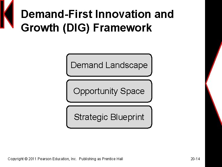 Demand-First Innovation and Growth (DIG) Framework Demand Landscape Opportunity Space Strategic Blueprint Copyright ©
