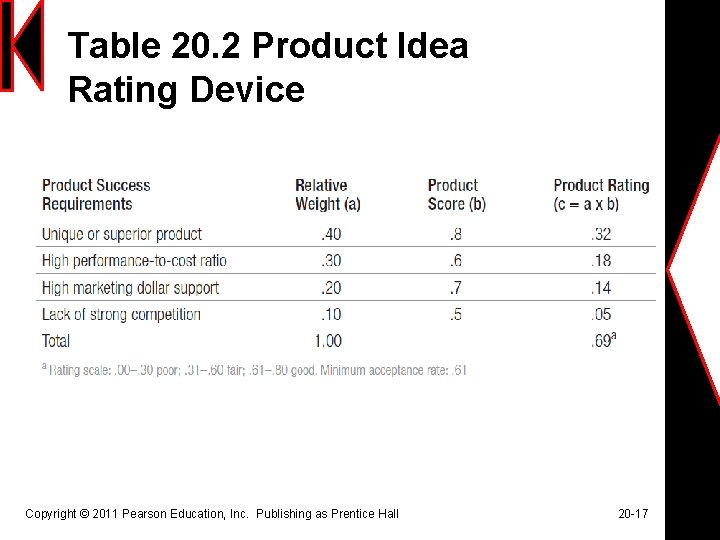 Table 20. 2 Product Idea Rating Device Copyright © 2011 Pearson Education, Inc. Publishing