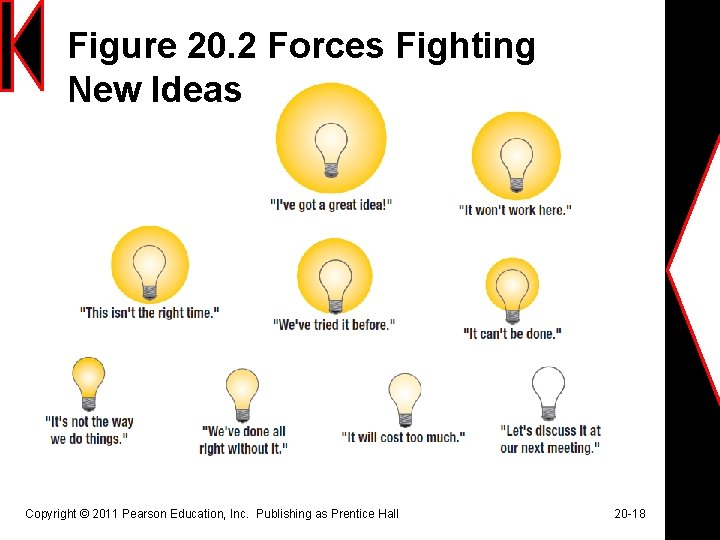 Figure 20. 2 Forces Fighting New Ideas Copyright © 2011 Pearson Education, Inc. Publishing