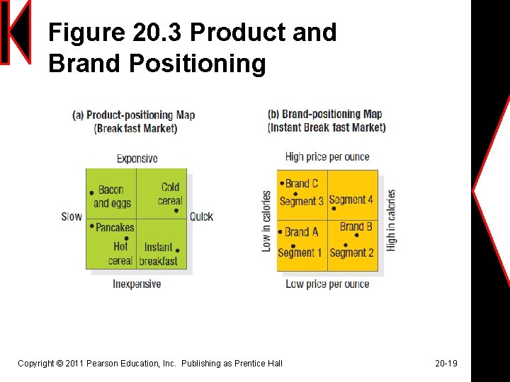 Figure 20. 3 Product and Brand Positioning Copyright © 2011 Pearson Education, Inc. Publishing