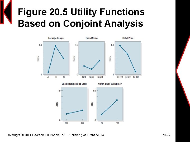 Figure 20. 5 Utility Functions Based on Conjoint Analysis Copyright © 2011 Pearson Education,