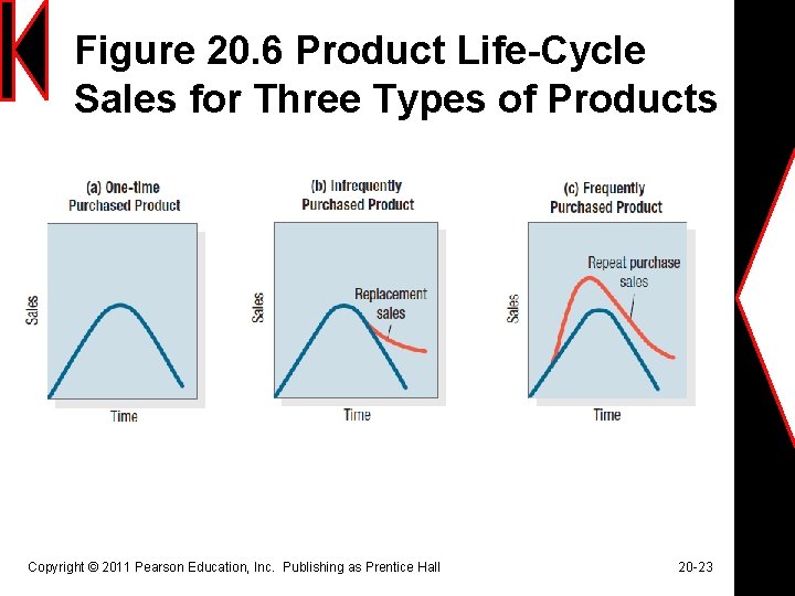 Figure 20. 6 Product Life-Cycle Sales for Three Types of Products Copyright © 2011