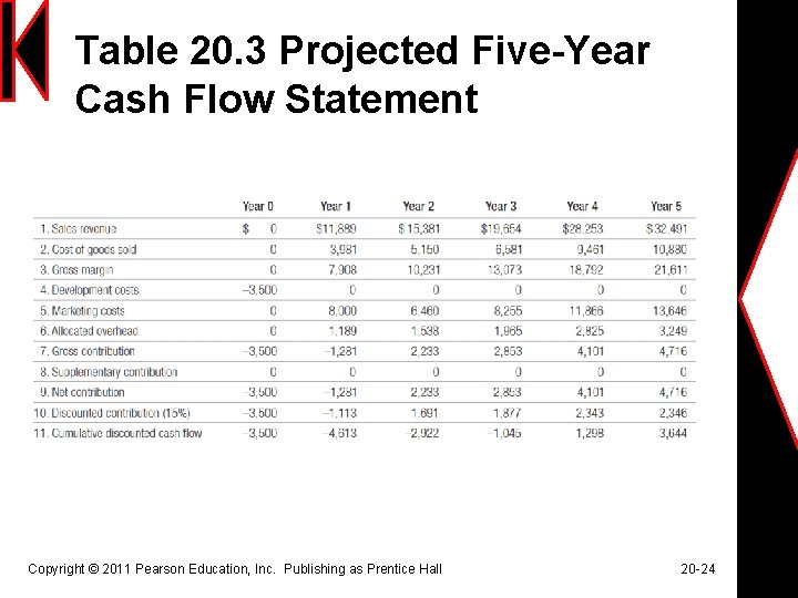 Table 20. 3 Projected Five-Year Cash Flow Statement Copyright © 2011 Pearson Education, Inc.