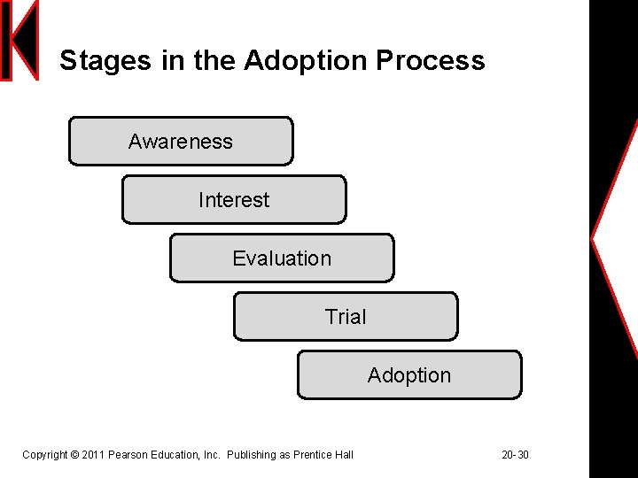 Stages in the Adoption Process Awareness Interest Evaluation Trial Adoption Copyright © 2011 Pearson