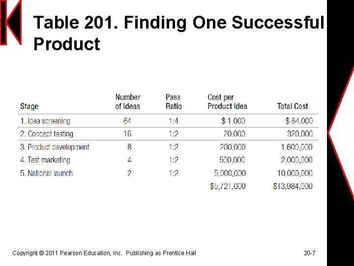 Table 201. Finding One Successful Product Copyright © 2011 Pearson Education, Inc. Publishing as
