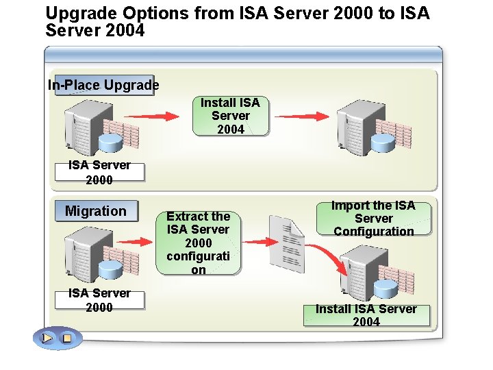 Upgrade Options from ISA Server 2000 to ISA Server 2004 In-Place Upgrade Install ISA