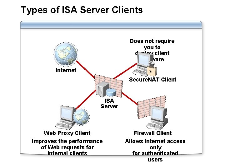 Types of ISA Server Clients Does not require you to deploy client software Internet