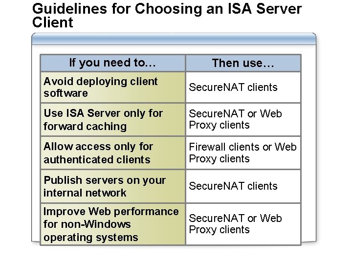 Guidelines for Choosing an ISA Server Client If you need to… Then use… Avoid