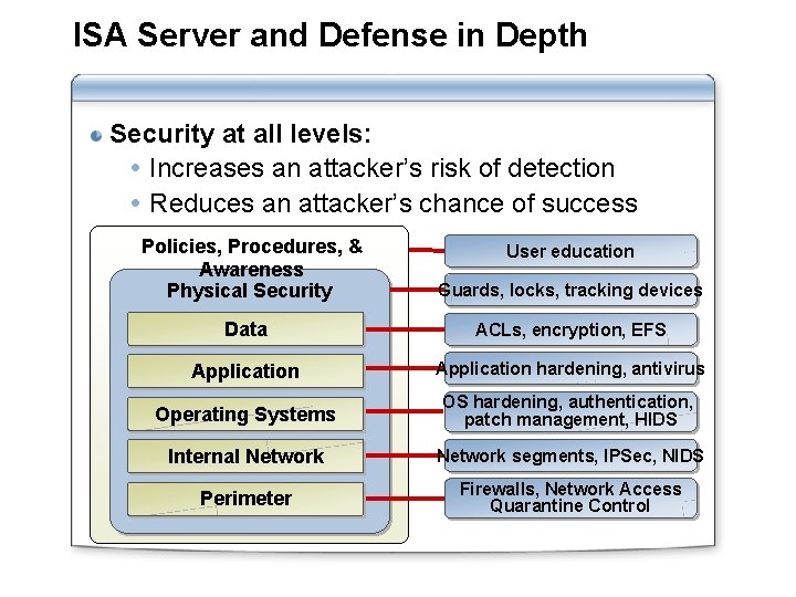ISA Server and Defense in Depth Security at all levels: Increases an attacker’s risk
