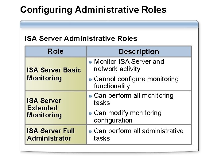 Configuring Administrative Roles ISA Server Administrative Roles Role ISA Server Basic Monitoring ISA Server