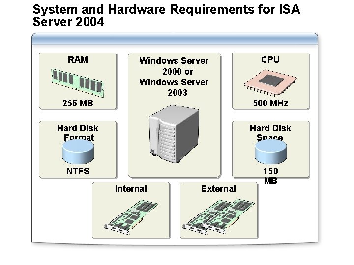 System and Hardware Requirements for ISA Server 2004 RAM Windows Server 2000 or Windows