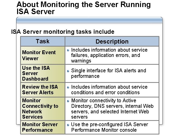 About Monitoring the Server Running ISA Server monitoring tasks include Task Description Monitor Event