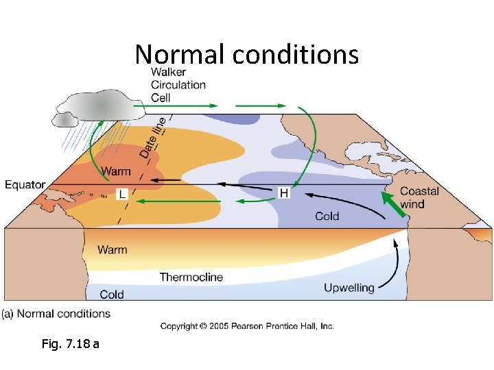 Normal conditions Fig. 7. 18 a 