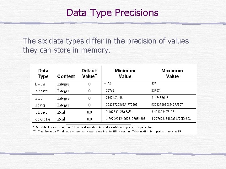 Data Type Precisions The six data types differ in the precision of values they