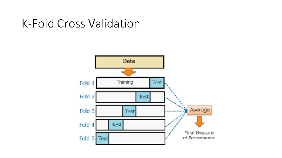 K-Fold Cross Validation 