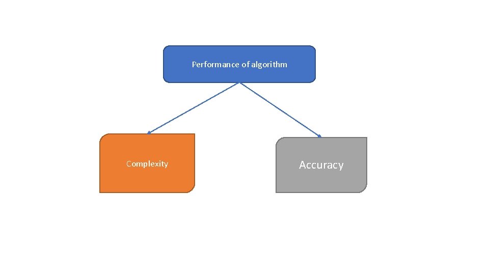 Performance of algorithm Complexity Accuracy 