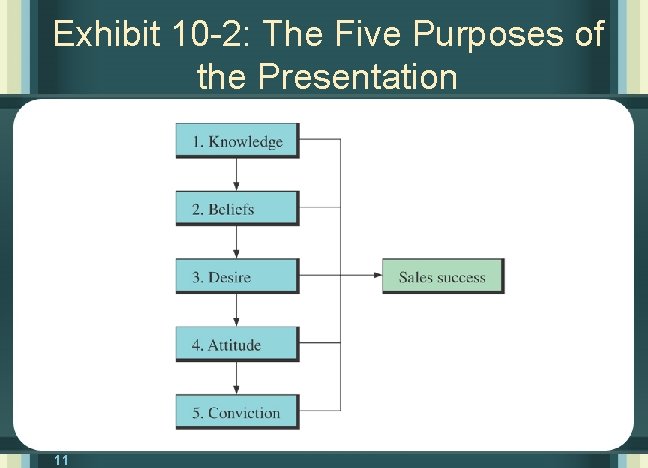 Exhibit 10 -2: The Five Purposes of the Presentation 11 