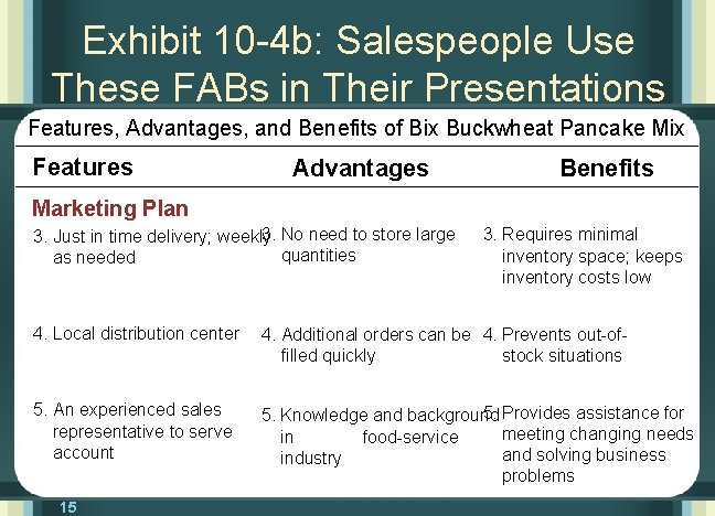 Exhibit 10 -4 b: Salespeople Use These FABs in Their Presentations Features, Advantages, and