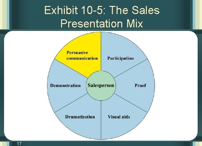 Exhibit 10 -5: The Sales Presentation Mix 17 