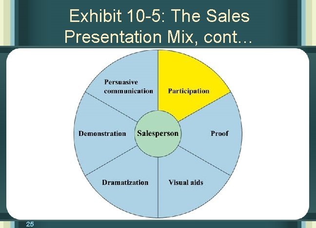 Exhibit 10 -5: The Sales Presentation Mix, cont… 25 