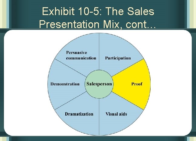 Exhibit 10 -5: The Sales Presentation Mix, cont… 