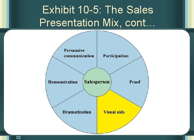 Exhibit 10 -5: The Sales Presentation Mix, cont… 32 