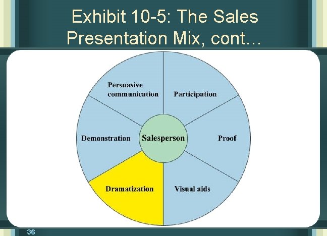 Exhibit 10 -5: The Sales Presentation Mix, cont… 36 