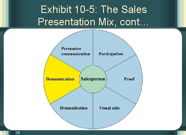 Exhibit 10 -5: The Sales Presentation Mix, cont… 39 