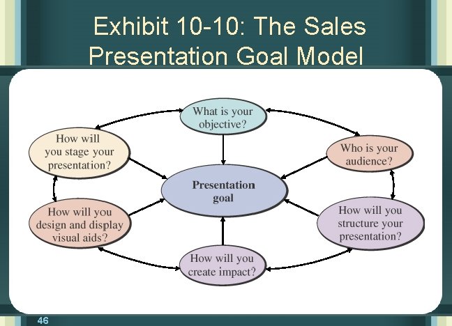 Exhibit 10 -10: The Sales Presentation Goal Model 46 