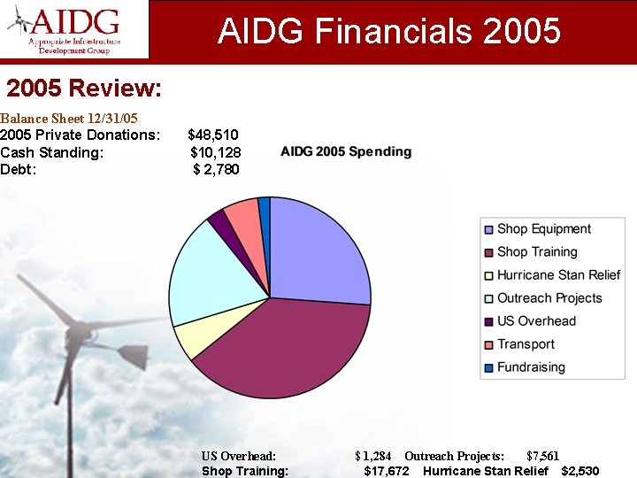 AIDG Financials 2005 Review: Balance Sheet 12/31/05 2005 Private Donations: Cash Standing: Debt: $48,