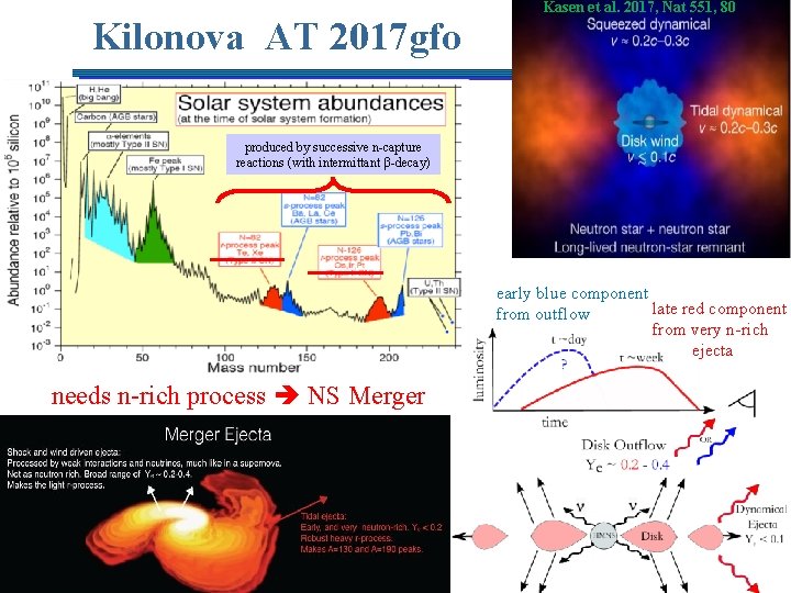 Kilonova AT 2017 gfo Kasen et al. 2017, Nat 551, 80 produced by successive