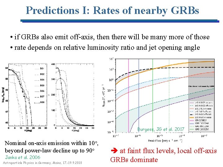 Predictions I: Rates of nearby GRBs • if GRBs also emit off-axis, then there