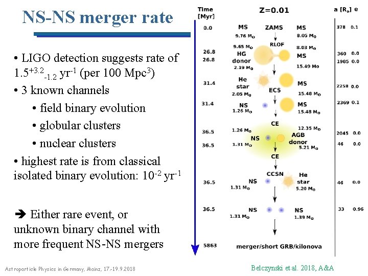 NS-NS merger rate • LIGO detection suggests rate of 1. 5+3. 2 -1. 2